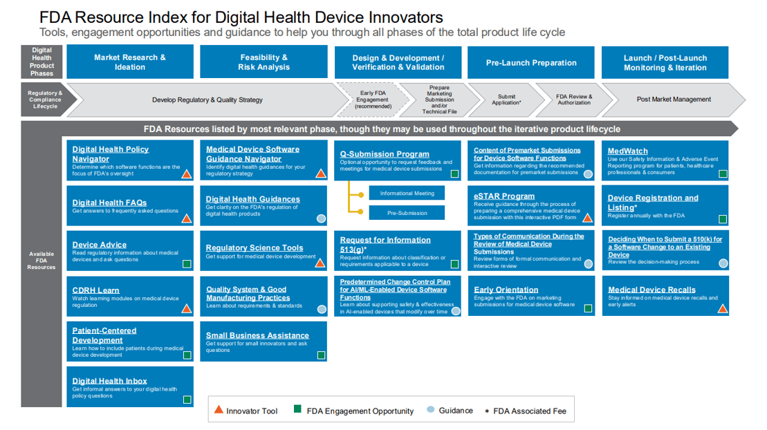 FDA Resource Index