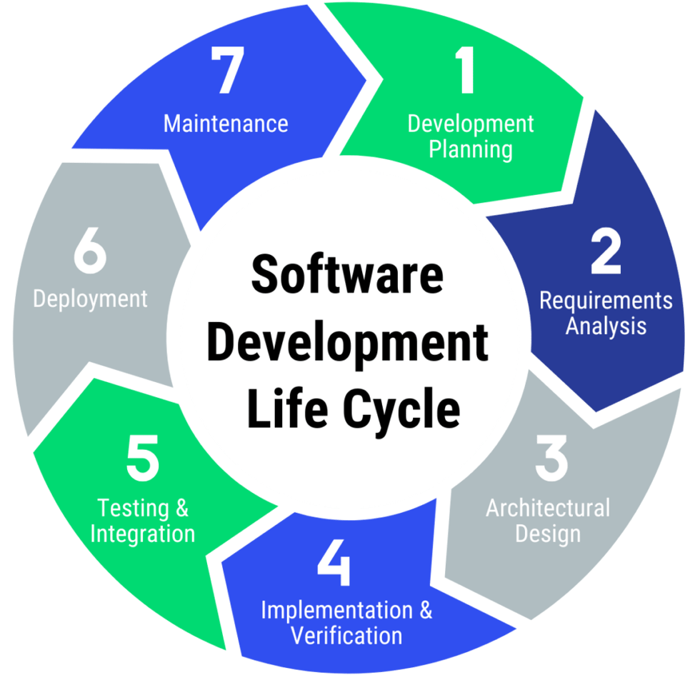 Infographic of the Software Development Life Cycle (SDLC) for Medical Devices, detailing steps 1 through 7 in the process.